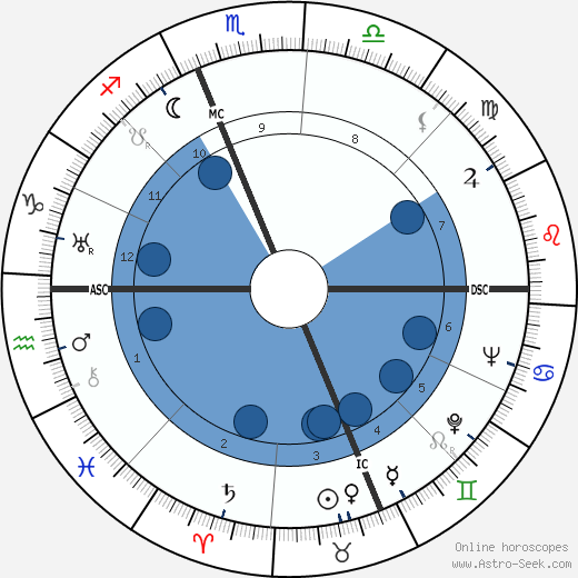 Edwin Herbert Land wikipedia, horoscope, astrology, instagram