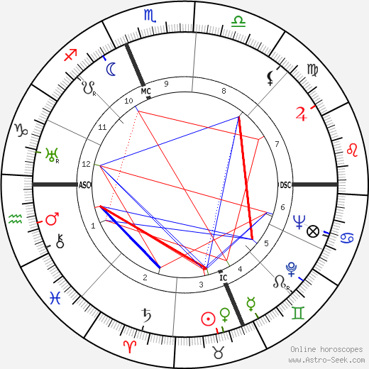 Edwin Herbert Land birth chart, Edwin Herbert Land astro natal horoscope, astrology