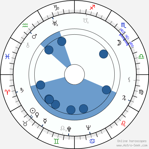 Edwin Max wikipedia, biography, birth chart, instagram Edwin Max wikipedia, horoscope, astrology, instagram