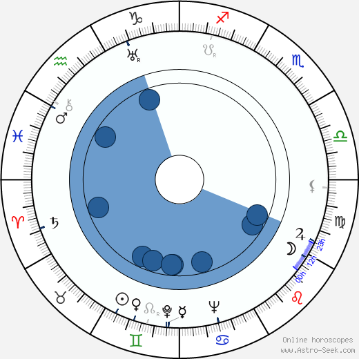 Eugenie Anderson wikipedia, horoscope, astrology, instagram