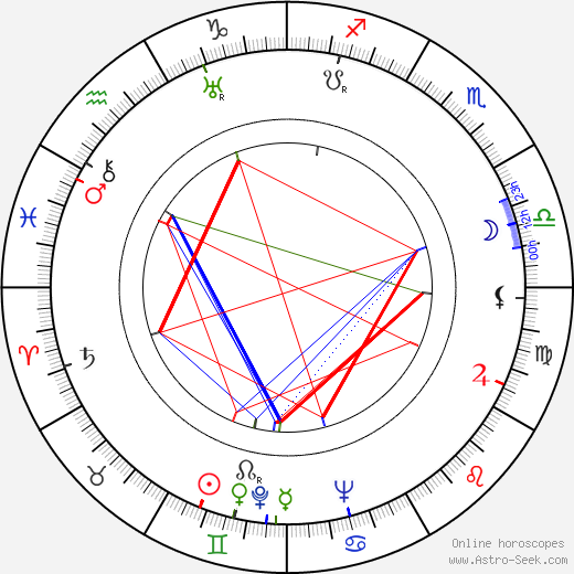 Gustav Kampendonk birth chart, Gustav Kampendonk astro natal horoscope, astrology