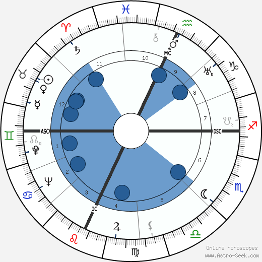 Howard Da Silva wikipedia, horoscope, astrology, instagram