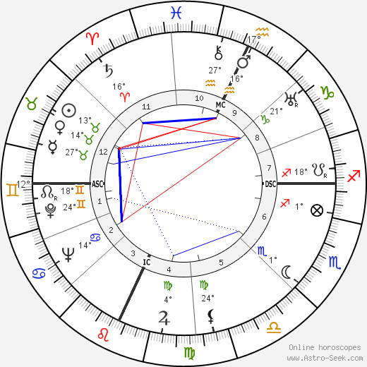 Howard Da Silva birth chart, biography, wikipedia 2024, 2025