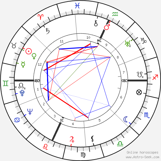 Howard Da Silva birth chart, Howard Da Silva astro natal horoscope, astrology