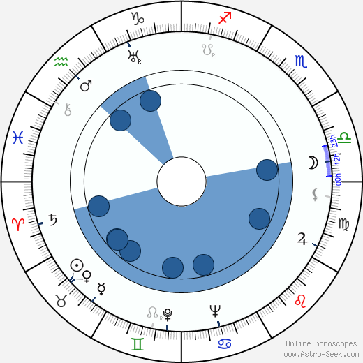 Ivan Lyubeznov horoscope, astrology, sign, zodiac, date of birth, instagram