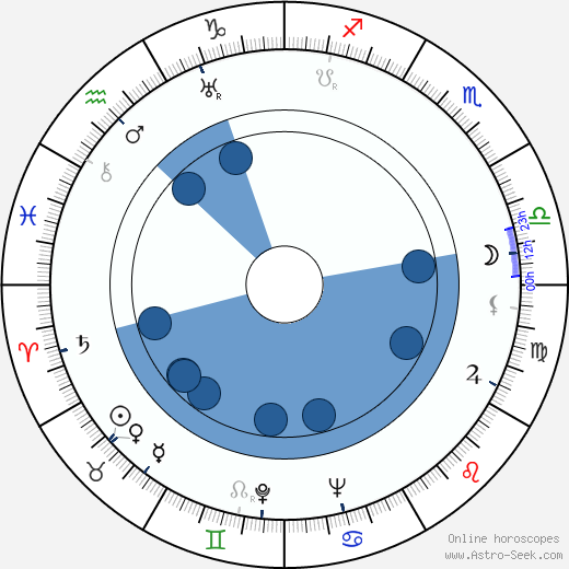 Ivan Lyubeznov wikipedia, horoscope, astrology, instagram