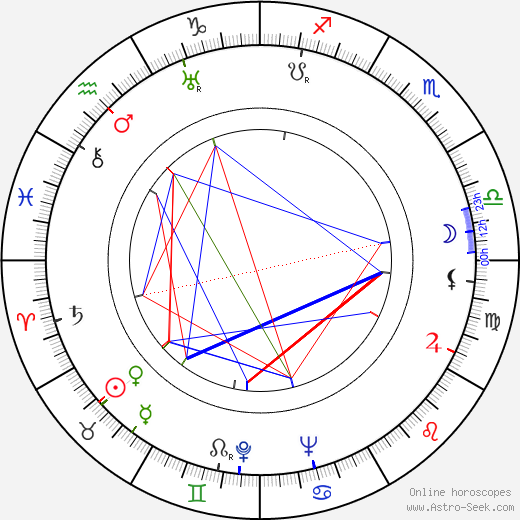 Ivan Lyubeznov birth chart, Ivan Lyubeznov astro natal horoscope, astrology