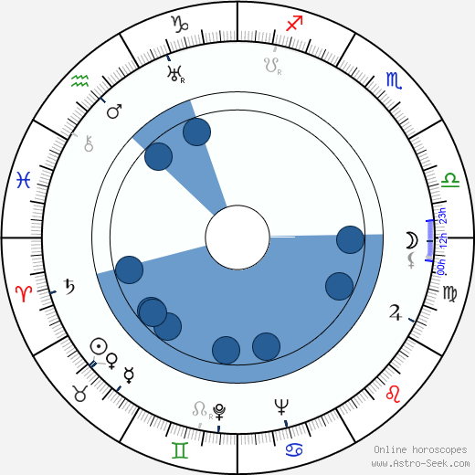 John F. Warren horoscope, astrology, sign, zodiac, date of birth, instagram