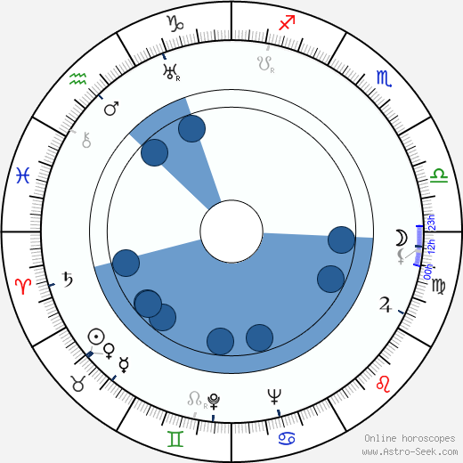 Július Barč-Ivan wikipedia, horoscope, astrology, instagram