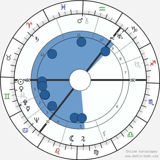 Matt Busby wikipedia, biography, birth chart, instagram Matt Busby wikipedia, horoscope, astrology, instagram