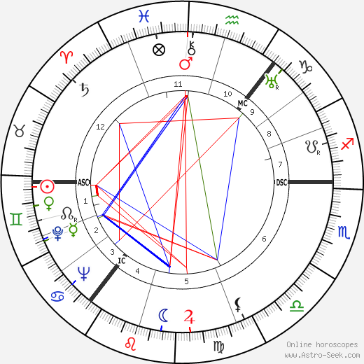 Matt Busby birth chart, Matt Busby astro natal horoscope, astrology