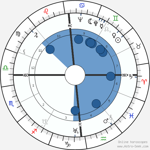 Maurice Buret Oroscopo, astrologia, Segno, zodiac, Data di nascita, instagram