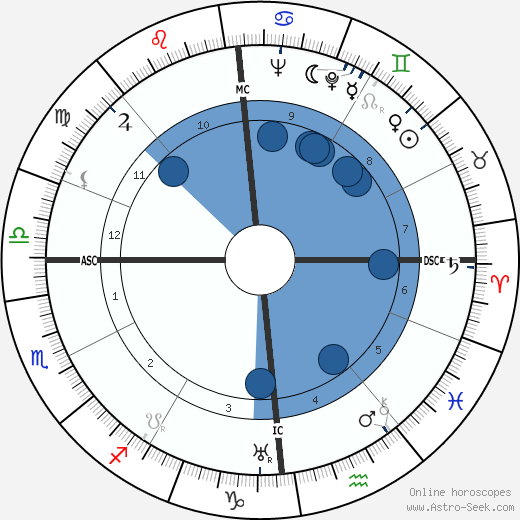 Maurice Buret wikipedia, horoscope, astrology, instagram