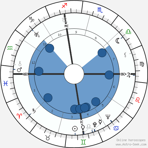 Norris Bradbury wikipedia, biography, birth chart, instagram Norris Bradbury wikipedia, horoscope, astrology, instagram