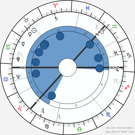 Robert Garioch wikipedia, horoscope, astrology, instagram