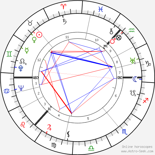 Robert Garioch birth chart, Robert Garioch astro natal horoscope, astrology