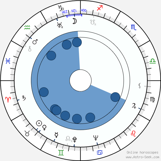 Vladimir Yeshurin wikipedia, horoscope, astrology, instagram