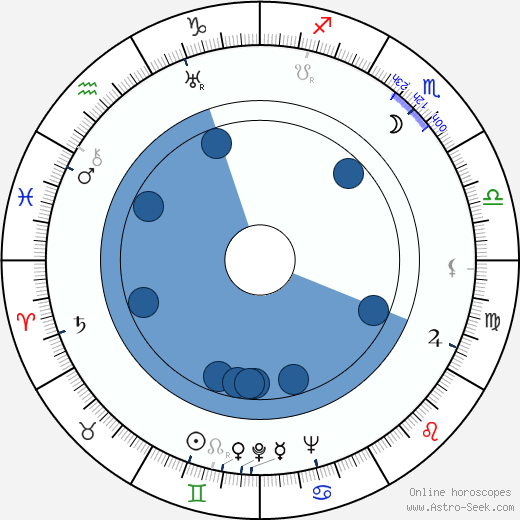 Albert Woodbury wikipedia, biography, birth chart, instagram Albert Woodbury wikipedia, horoscope, astrology, instagram
