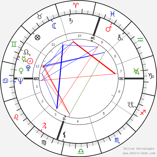 Burl Ives birth chart, Burl Ives astro natal horoscope, astrology