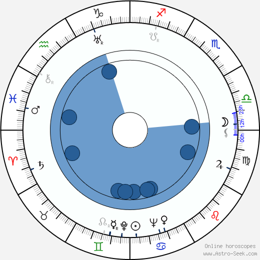 Daniel Fuchs wikipedia, horoscope, astrology, instagram
