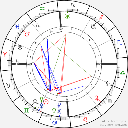 Errol Flynn birth chart, Errol Flynn astro natal horoscope, astrology