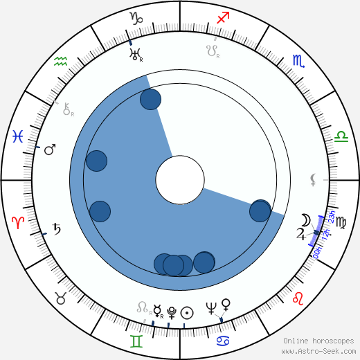 Florence Hanford wikipedia, horoscope, astrology, instagram