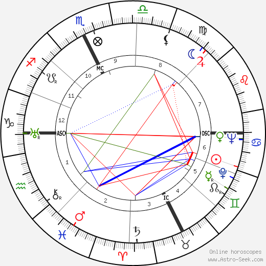 Georges Rouquier birth chart, Georges Rouquier astro natal horoscope, astrology