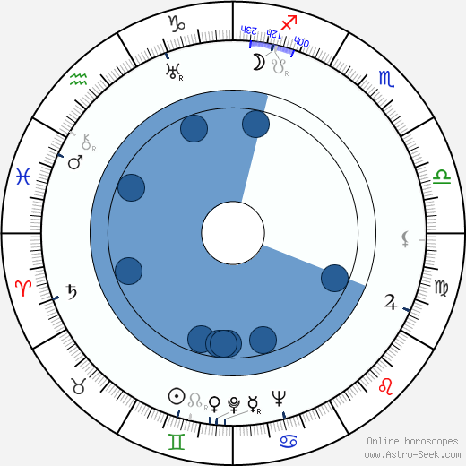 Hans Burger wikipedia, biography, birth chart, instagram Hans Burger wikipedia, horoscope, astrology, instagram