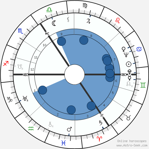 Helmut Dörner wikipedia, horoscope, astrology, instagram