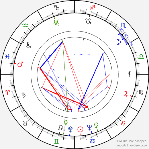 Ludvig Nyholm birth chart, Ludvig Nyholm astro natal horoscope, astrology