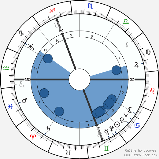 Robert Defossé wikipedia, horoscope, astrology, instagram