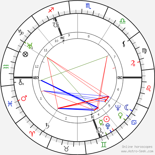 Robert Defossé birth chart, Robert Defossé astro natal horoscope, astrology