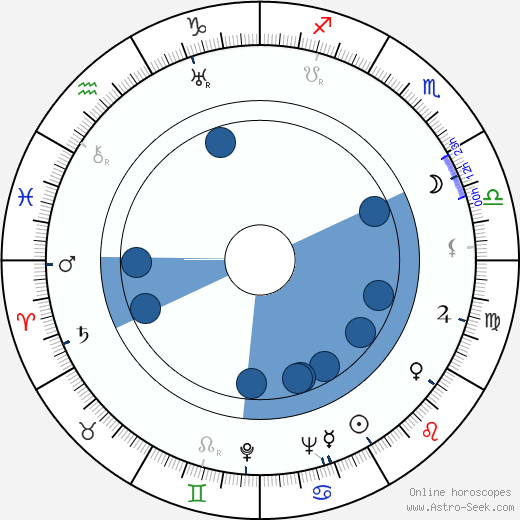 Alan Curtis wikipedia, horoscope, astrology, instagram