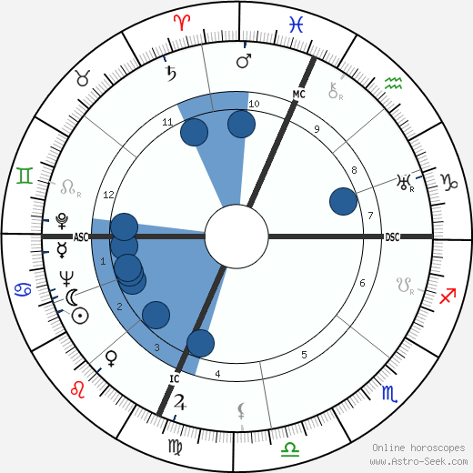 Alfonso Gatto wikipedia, biography, birth chart, instagram Alfonso Gatto wikipedia, horoscope, astrology, instagram