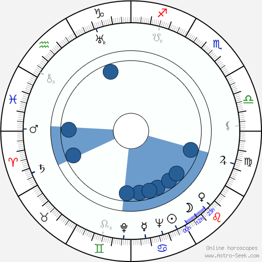 Andrei Gromyko horoscope, astrology, sign, zodiac, date of birth, instagram