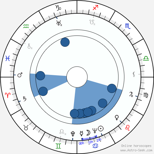 Attilio Dottesio horoscope, astrology, sign, zodiac, date of birth, instagram