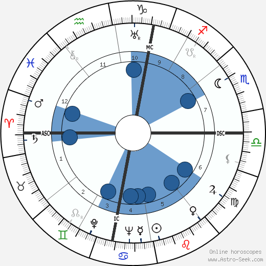 Bernard Cornut-Gentille wikipedia, horoscope, astrology, instagram