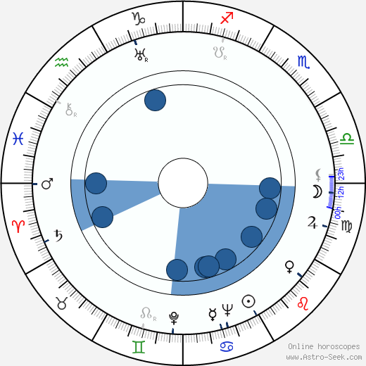František Kudláč wikipedia, biography, birth chart, instagram František Kudláč wikipedia, horoscope, astrology, instagram