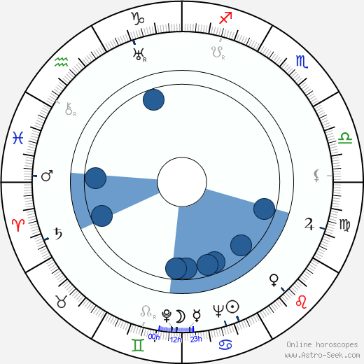 Fred Runeberg Oroscopo, astrologia, Segno, zodiac, Data di nascita, instagram