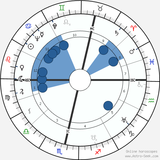 James Cormach wikipedia, horoscope, astrology, instagram
