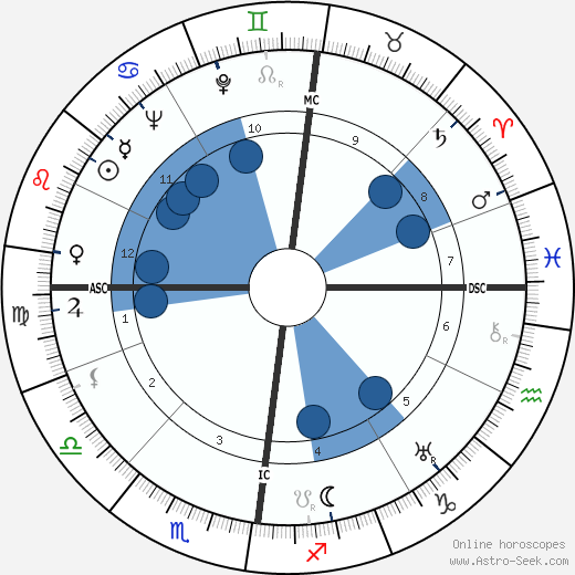 John George Haigh wikipedia, horoscope, astrology, instagram