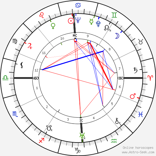 Marie-Thérèse Walter birth chart, Marie-Thérèse Walter astro natal horoscope, astrology