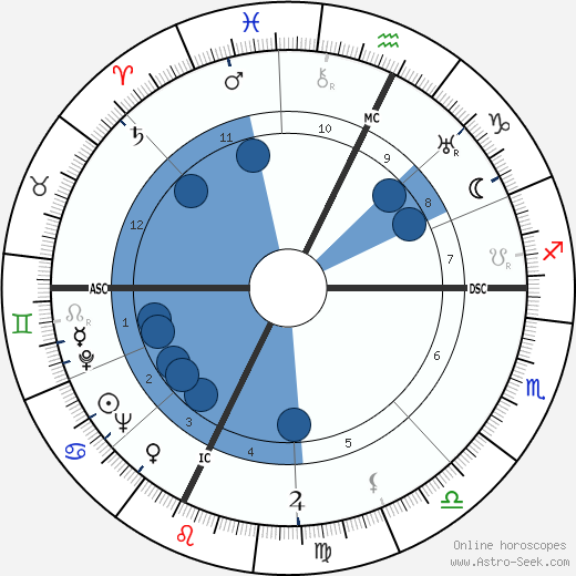 Pierre Guiral Oroscopo, astrologia, Segno, zodiac, Data di nascita, instagram