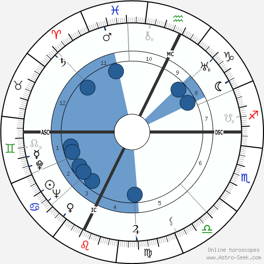 Pierre Guiral wikipedia, horoscope, astrology, instagram