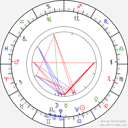 Robert Burks birth chart, Robert Burks astro natal horoscope, astrology