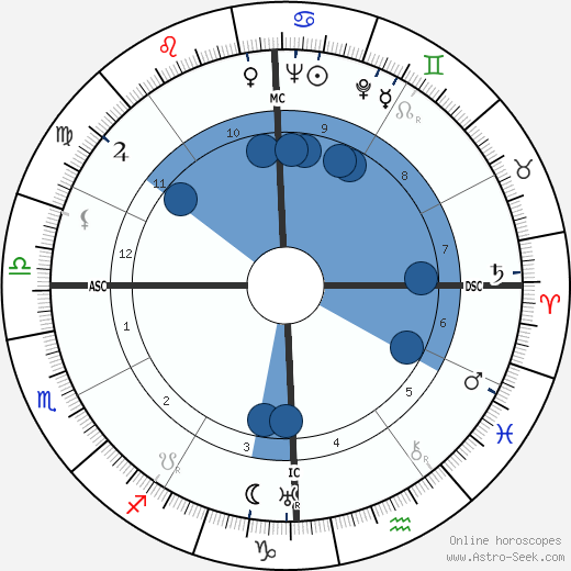 Stavros S. Niarchos wikipedia, horoscope, astrology, instagram