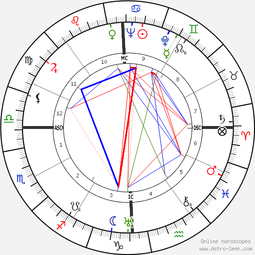 Stavros S. Niarchos birth chart, Stavros S. Niarchos astro natal horoscope, astrology