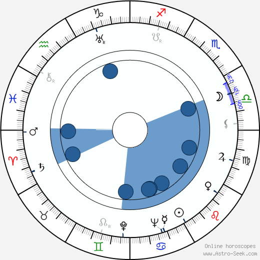 Sydney Bromley wikipedia, horoscope, astrology, instagram