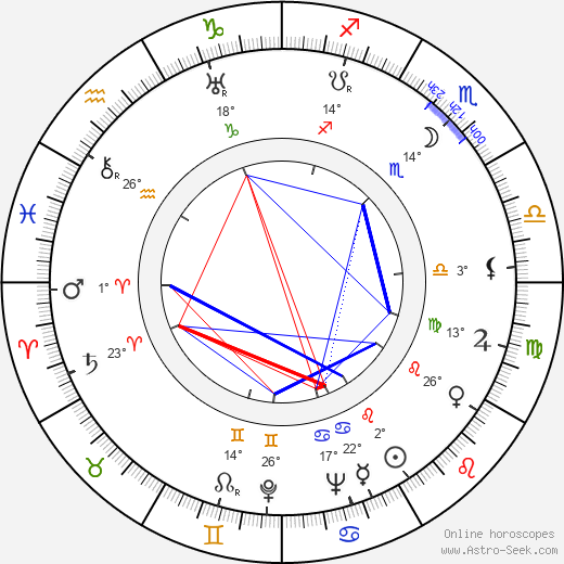 Vivian Vance birth chart, biography, wikipedia 2023, 2024