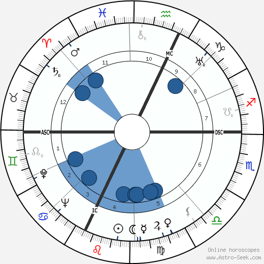 Albert Lauzero horoscope, astrology, sign, zodiac, date of birth, instagram